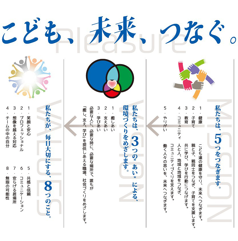 私たちは、5つ（健康、子育て、教育、コミニュティ、やりがい）をつなぎます。私たちは、3つの“あい”（癒しあい、支えあい、学びあい）による、環境づくりをめざします。私たちが、毎日大切にする。8つのこと（笑顔と安心、プロフェッショナル、想像を越える対応、チームの中の自分、共感と信頼、コミュニケーション、安らげる居場所、無限の可能性）。